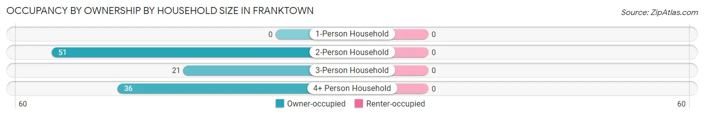 Occupancy by Ownership by Household Size in Franktown