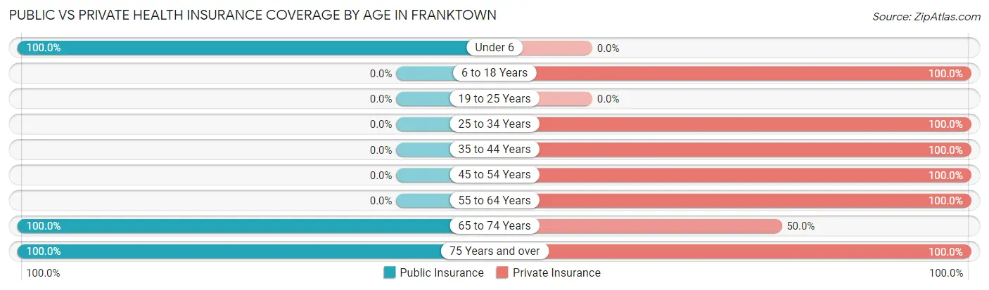 Public vs Private Health Insurance Coverage by Age in Franktown