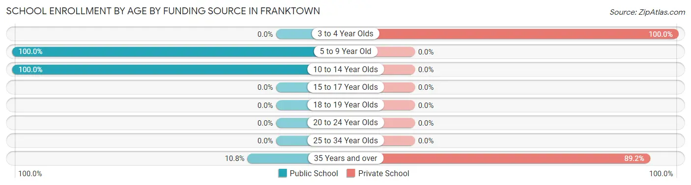 School Enrollment by Age by Funding Source in Franktown