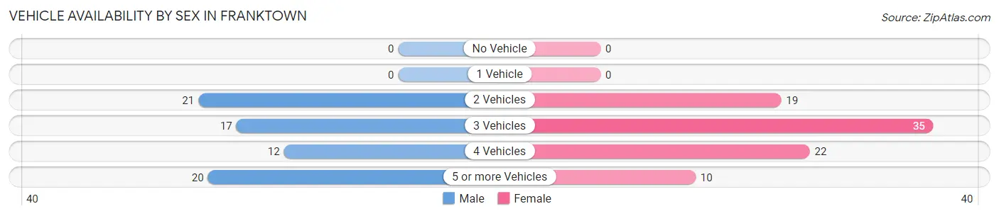 Vehicle Availability by Sex in Franktown