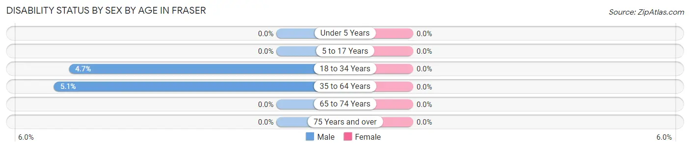 Disability Status by Sex by Age in Fraser