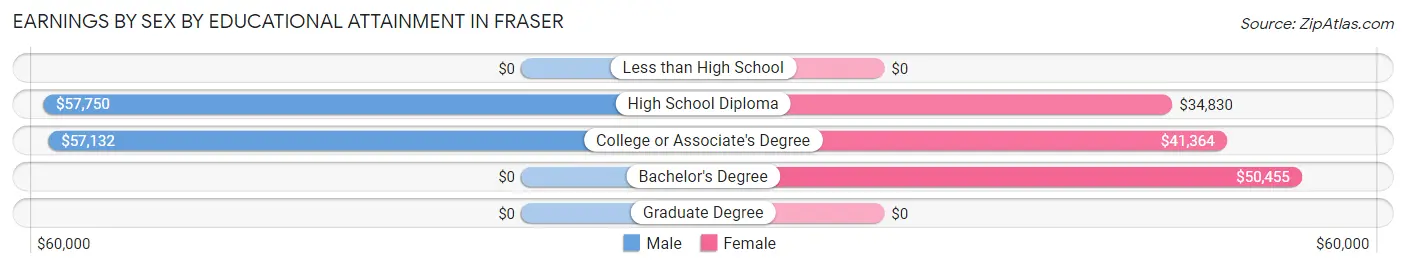 Earnings by Sex by Educational Attainment in Fraser