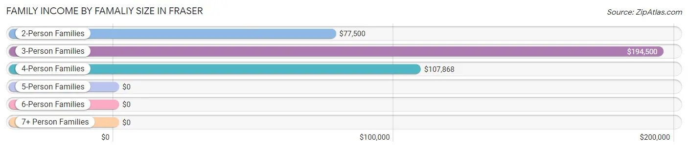 Family Income by Famaliy Size in Fraser