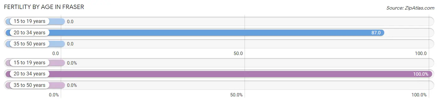 Female Fertility by Age in Fraser