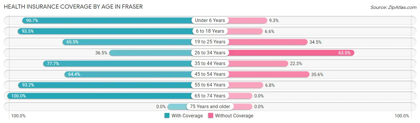 Health Insurance Coverage by Age in Fraser