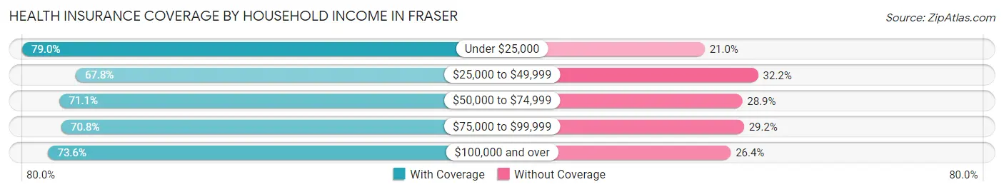 Health Insurance Coverage by Household Income in Fraser