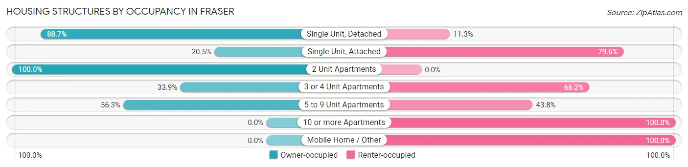 Housing Structures by Occupancy in Fraser