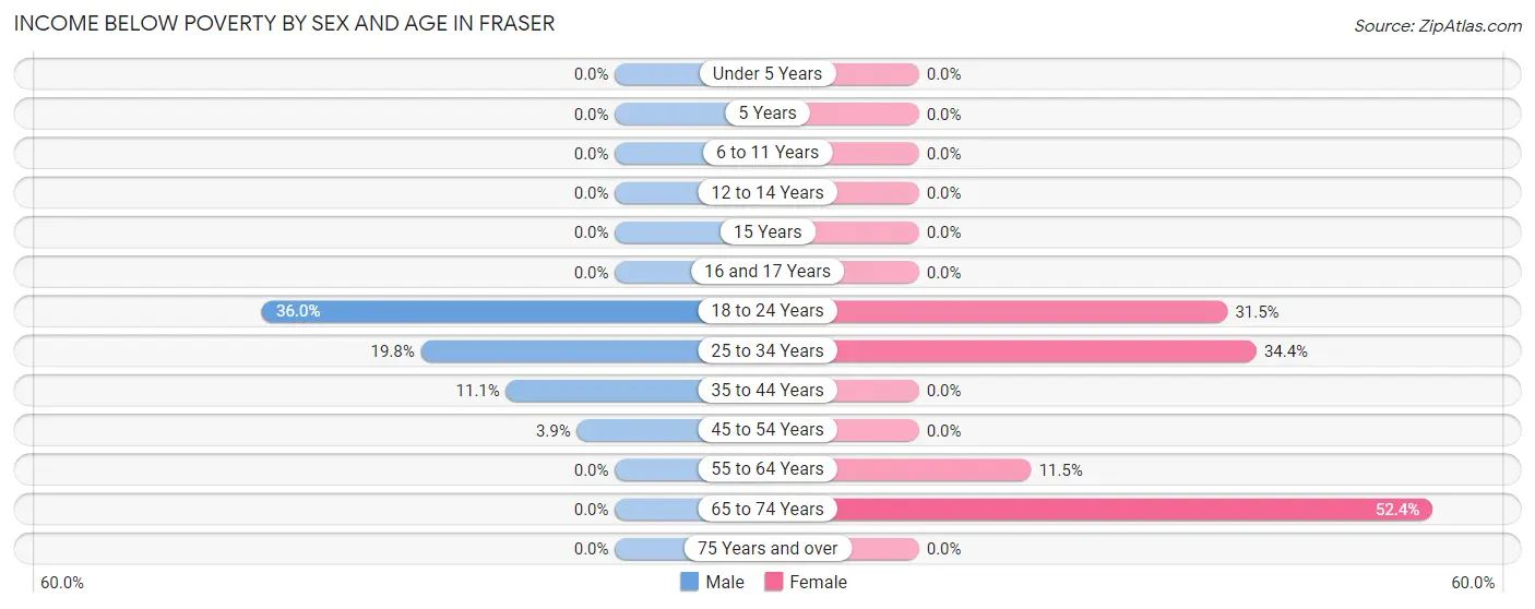 Income Below Poverty by Sex and Age in Fraser