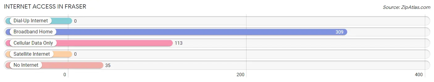 Internet Access in Fraser