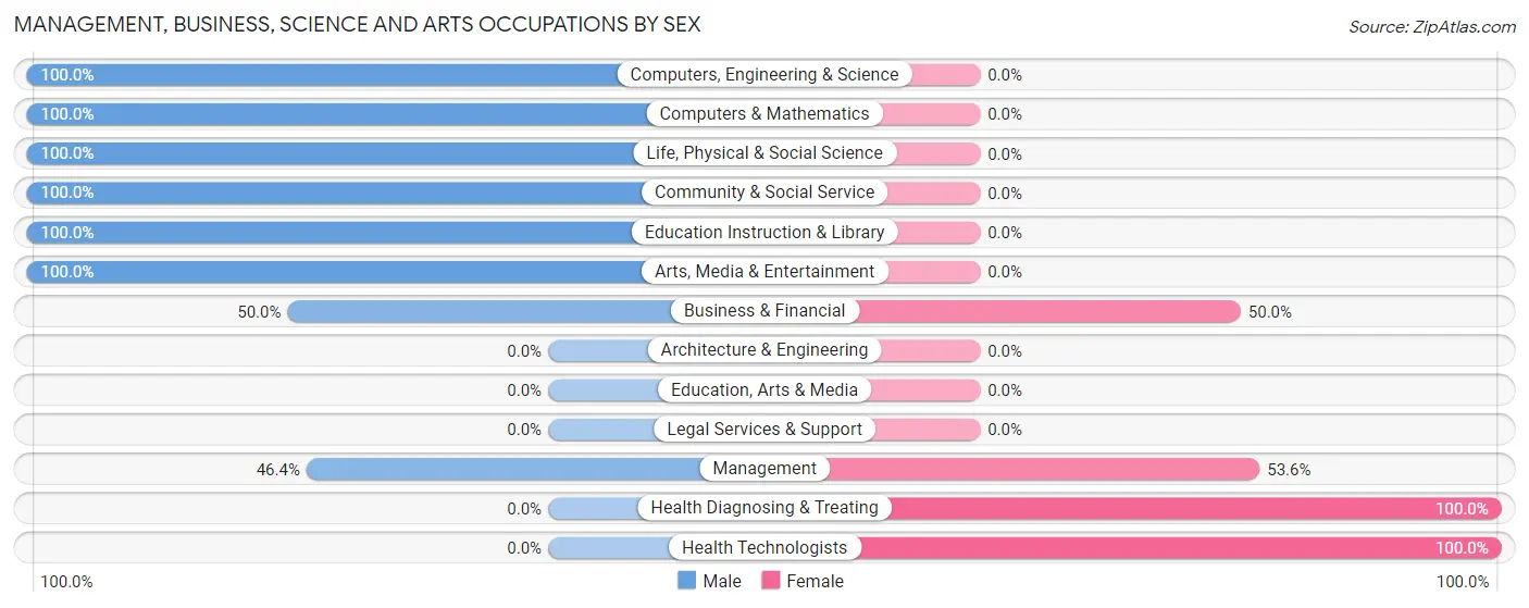 Management, Business, Science and Arts Occupations by Sex in Fraser