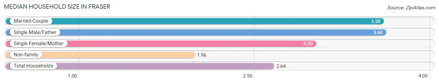 Median Household Size in Fraser