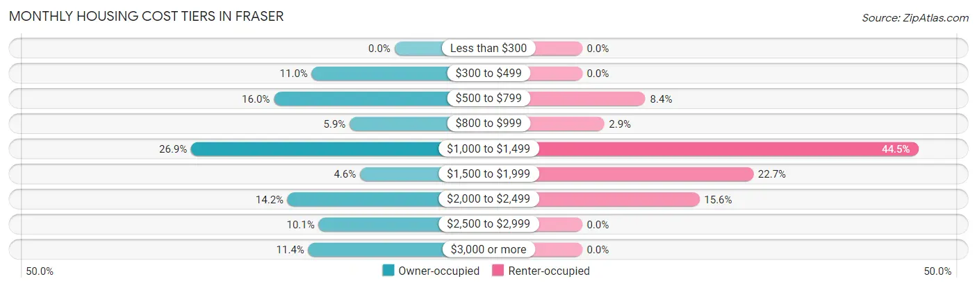 Monthly Housing Cost Tiers in Fraser