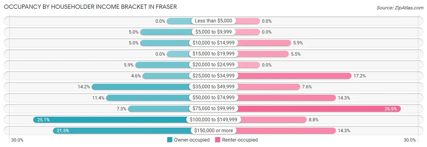 Occupancy by Householder Income Bracket in Fraser