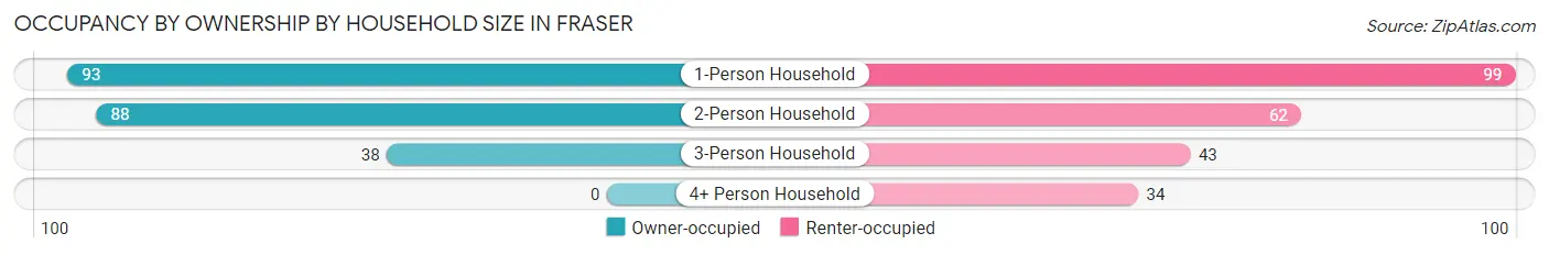 Occupancy by Ownership by Household Size in Fraser