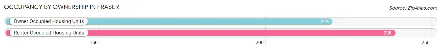 Occupancy by Ownership in Fraser