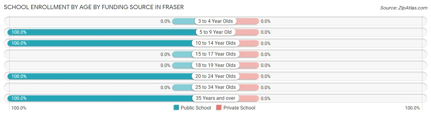 School Enrollment by Age by Funding Source in Fraser