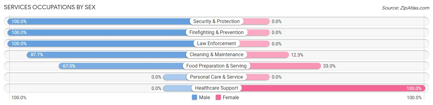 Services Occupations by Sex in Fraser