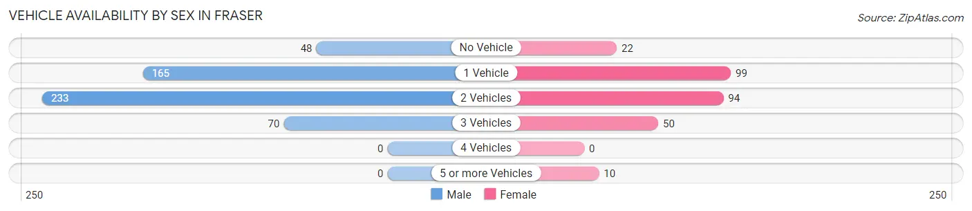 Vehicle Availability by Sex in Fraser