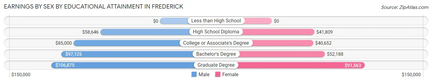 Earnings by Sex by Educational Attainment in Frederick