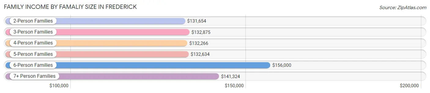 Family Income by Famaliy Size in Frederick