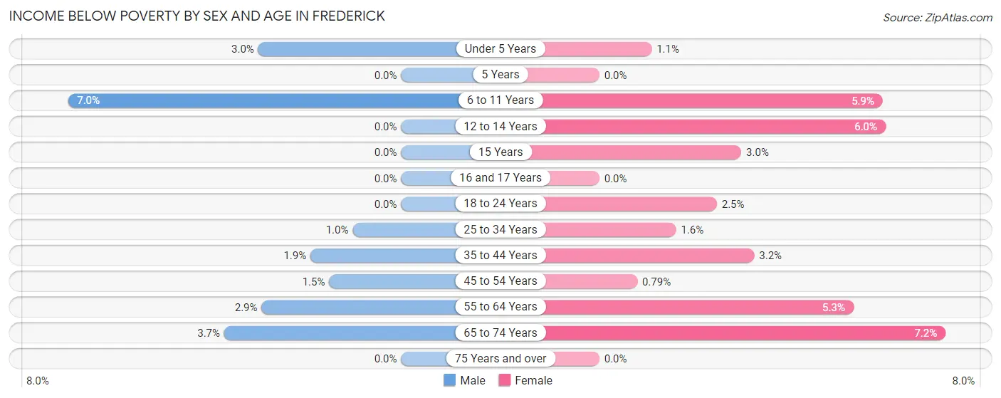 Income Below Poverty by Sex and Age in Frederick