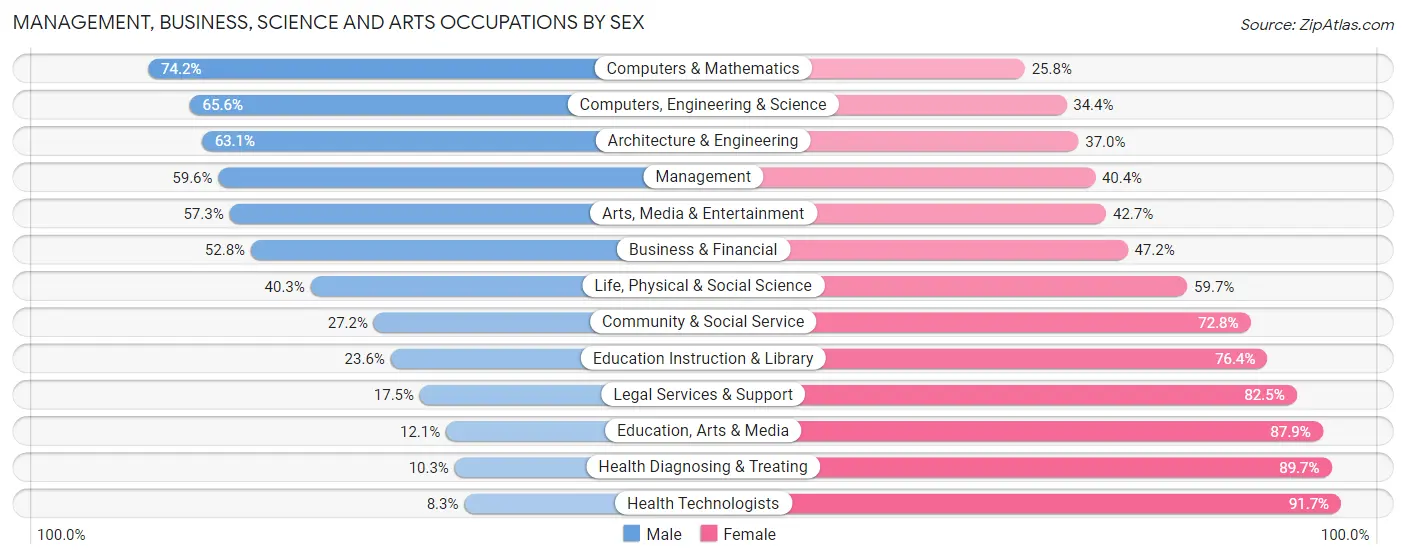 Management, Business, Science and Arts Occupations by Sex in Frederick