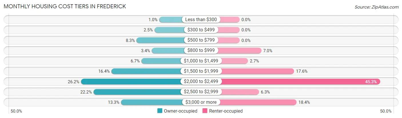 Monthly Housing Cost Tiers in Frederick