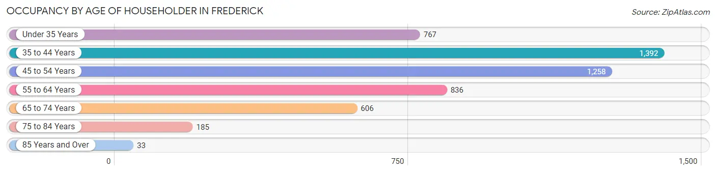 Occupancy by Age of Householder in Frederick