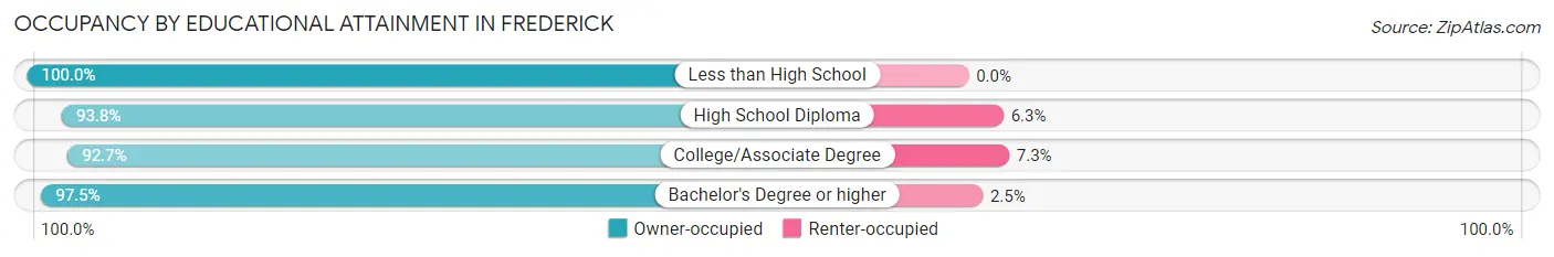 Occupancy by Educational Attainment in Frederick