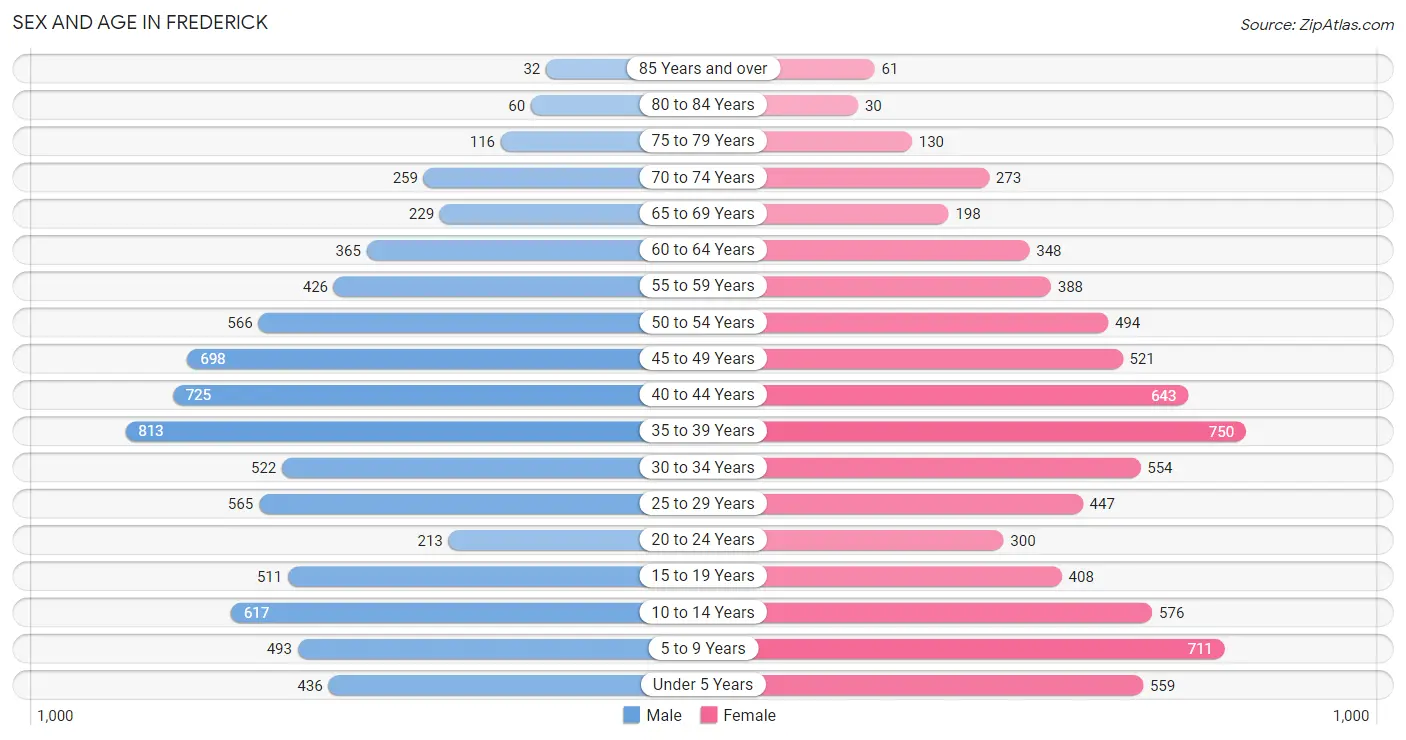 Sex and Age in Frederick