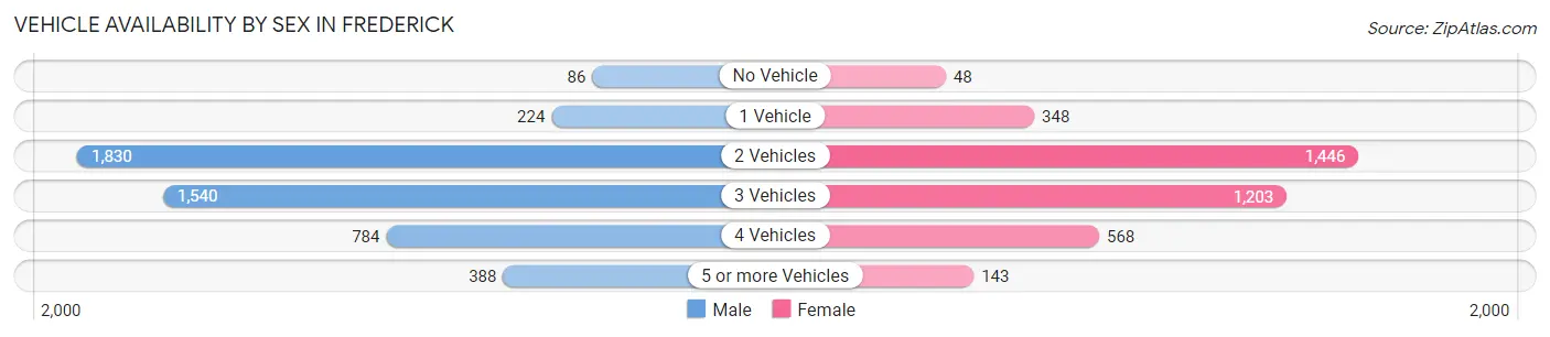 Vehicle Availability by Sex in Frederick