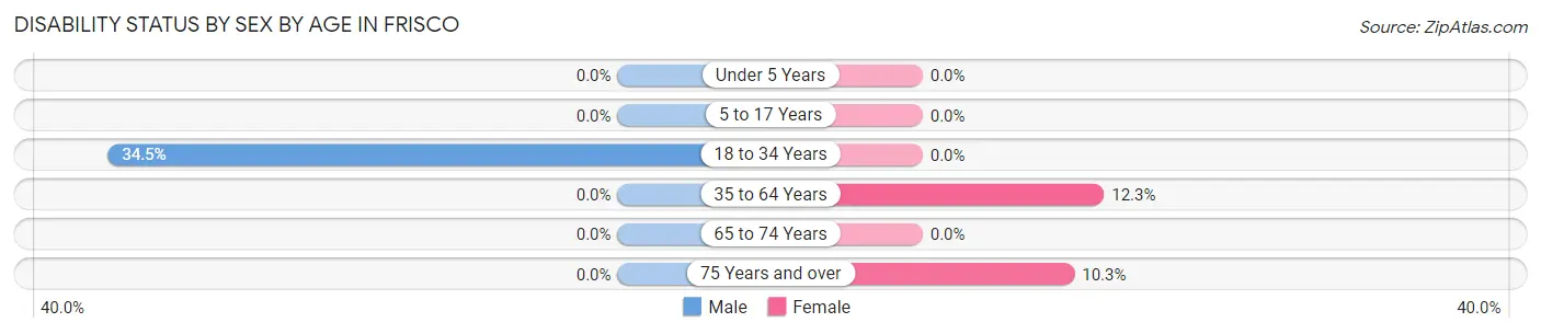 Disability Status by Sex by Age in Frisco