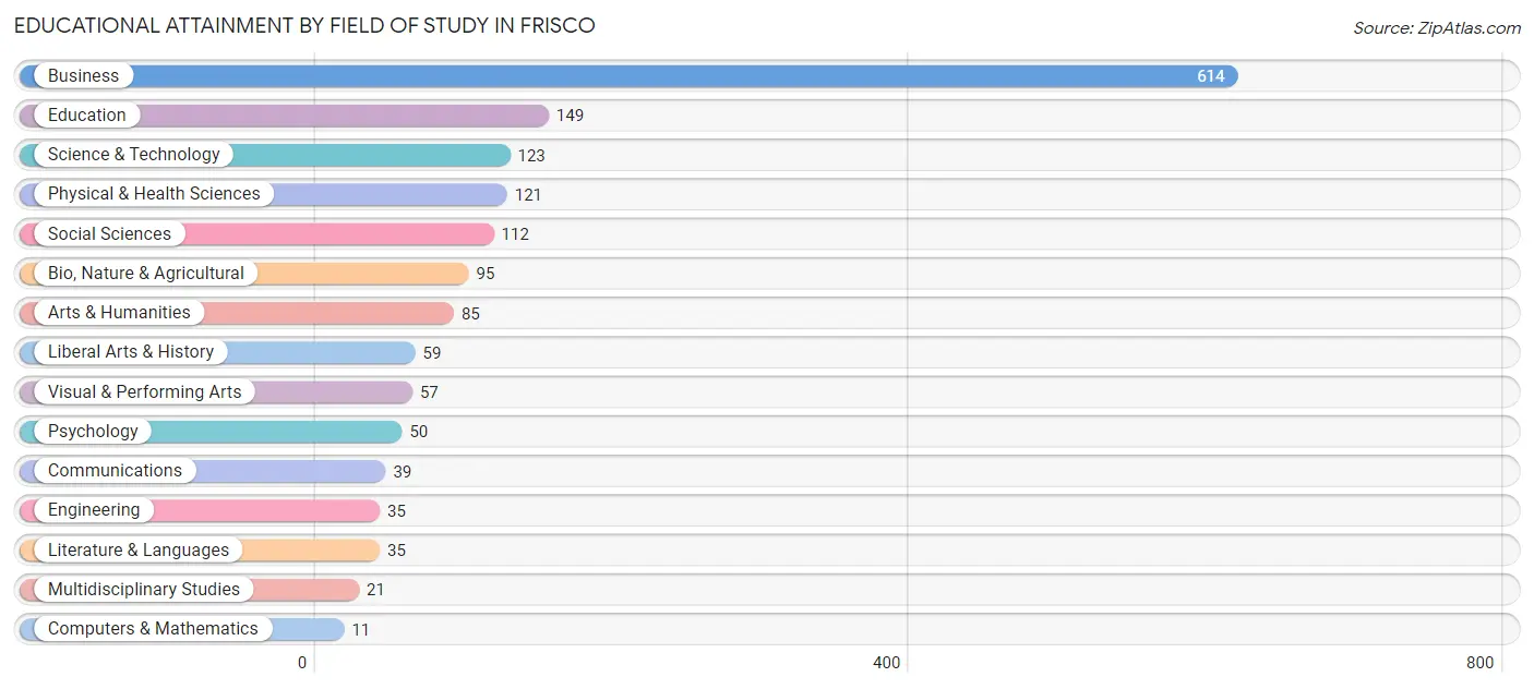 Educational Attainment by Field of Study in Frisco