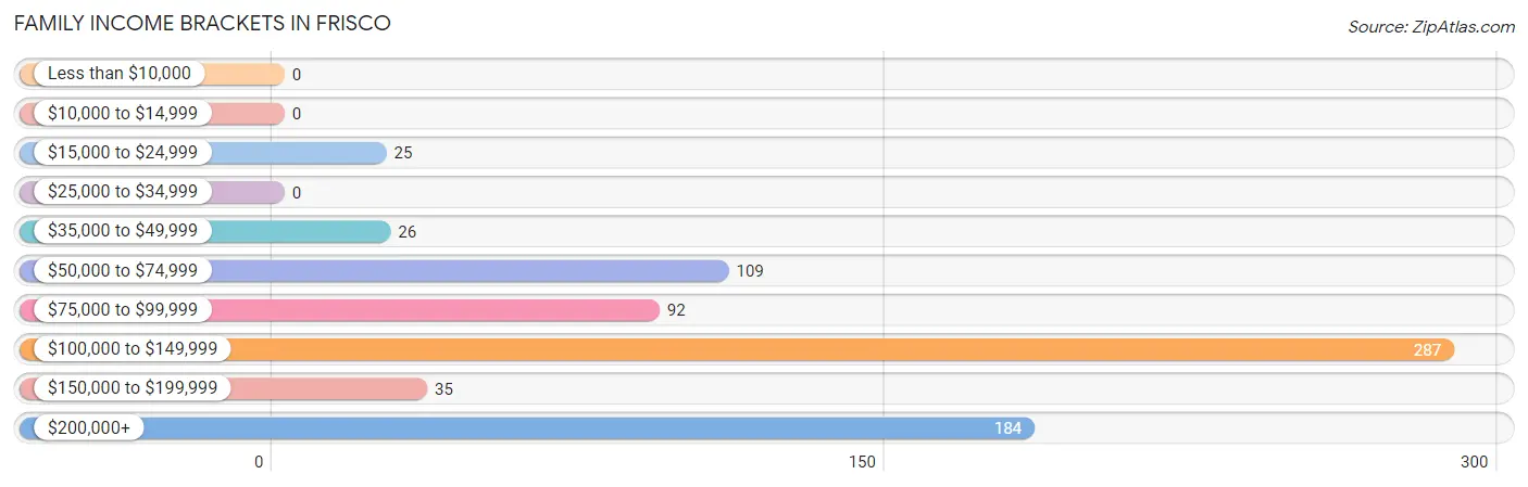 Family Income Brackets in Frisco