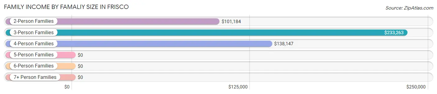 Family Income by Famaliy Size in Frisco