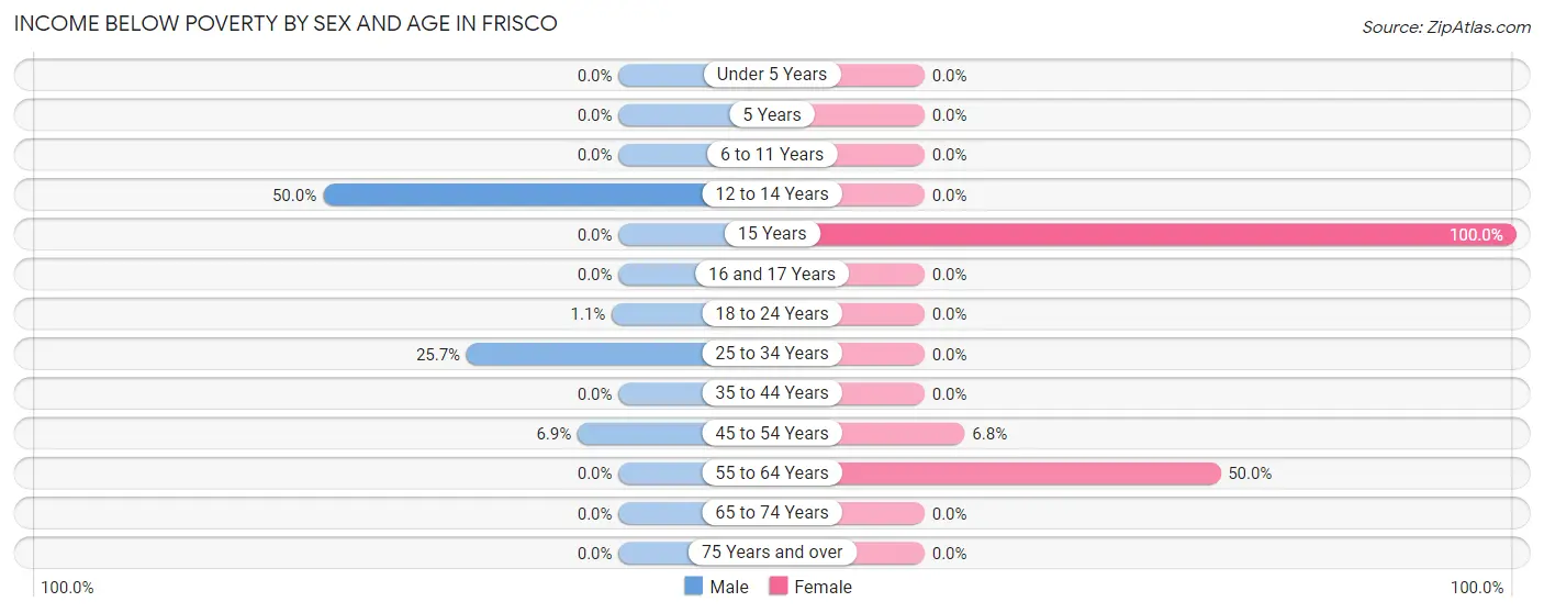 Income Below Poverty by Sex and Age in Frisco