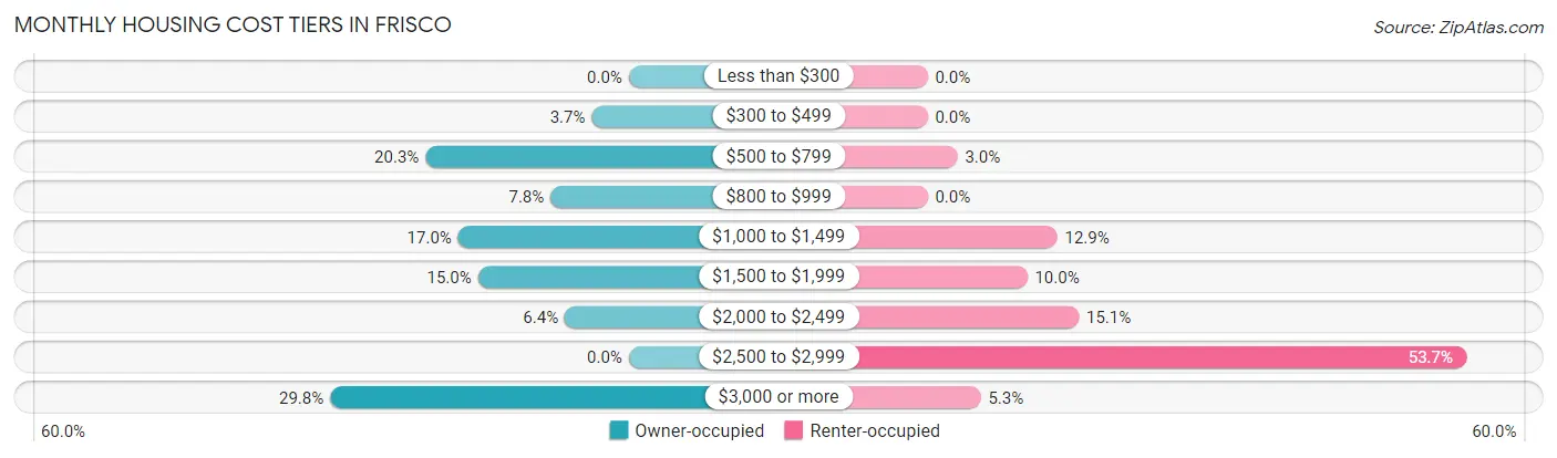 Monthly Housing Cost Tiers in Frisco