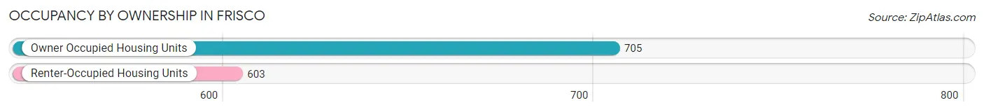 Occupancy by Ownership in Frisco