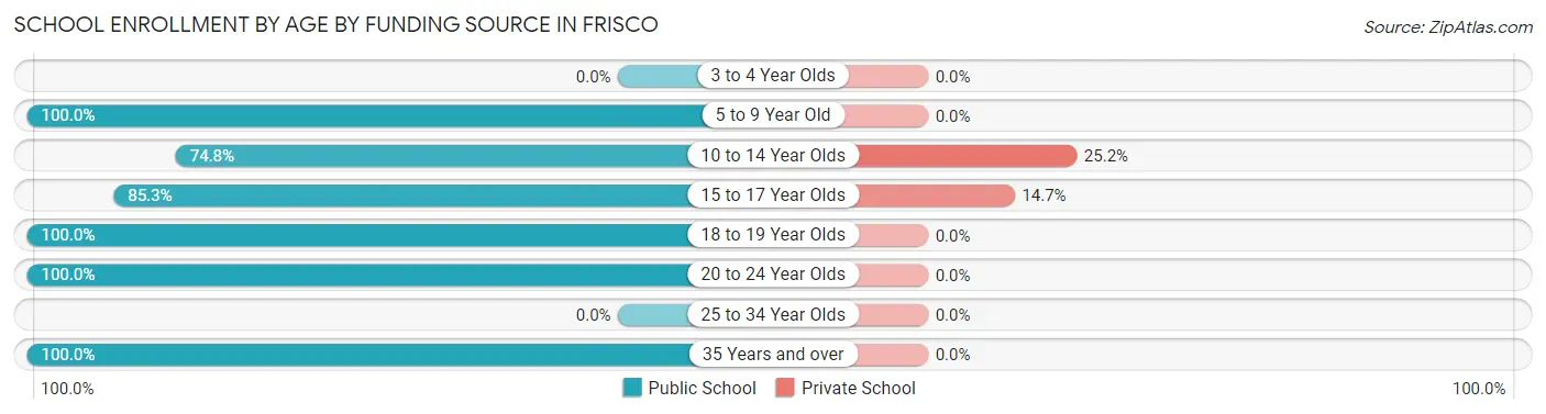 School Enrollment by Age by Funding Source in Frisco