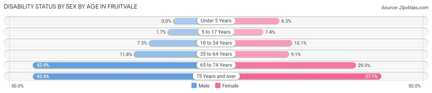 Disability Status by Sex by Age in Fruitvale