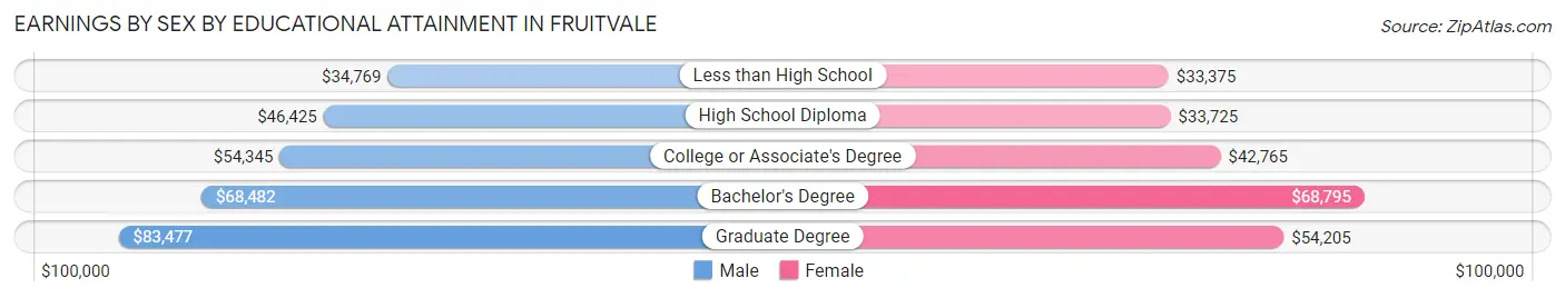 Earnings by Sex by Educational Attainment in Fruitvale