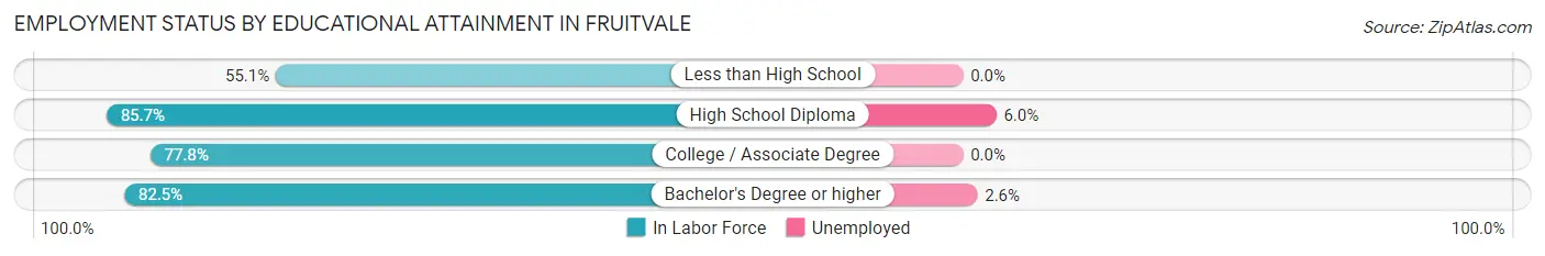Employment Status by Educational Attainment in Fruitvale