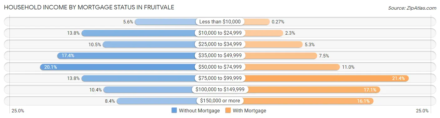 Household Income by Mortgage Status in Fruitvale