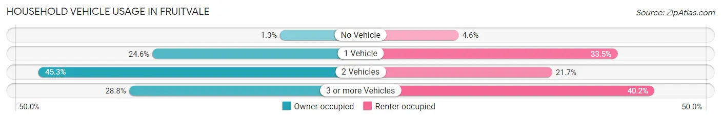 Household Vehicle Usage in Fruitvale