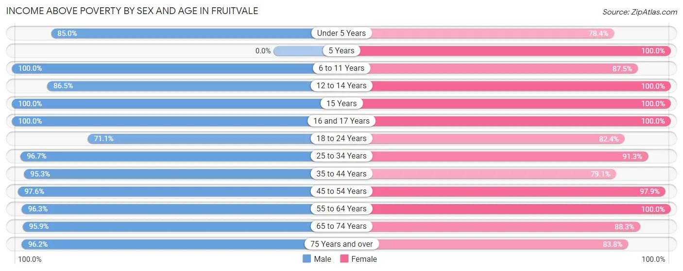 Income Above Poverty by Sex and Age in Fruitvale