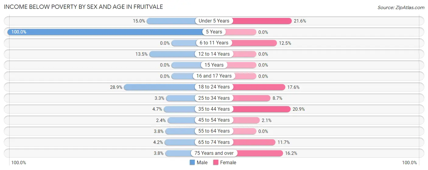 Income Below Poverty by Sex and Age in Fruitvale