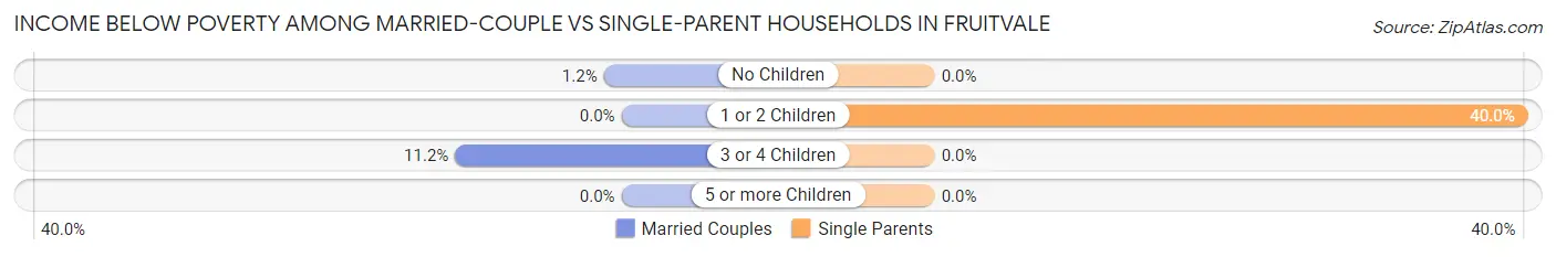 Income Below Poverty Among Married-Couple vs Single-Parent Households in Fruitvale