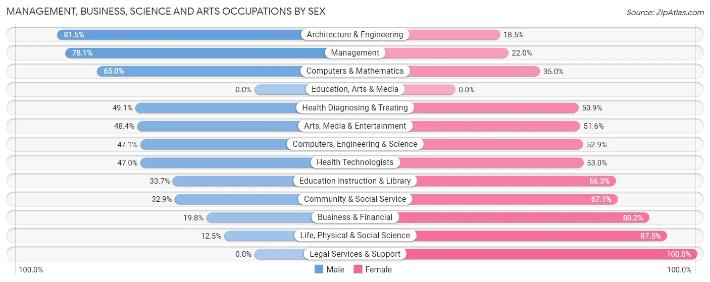 Management, Business, Science and Arts Occupations by Sex in Fruitvale