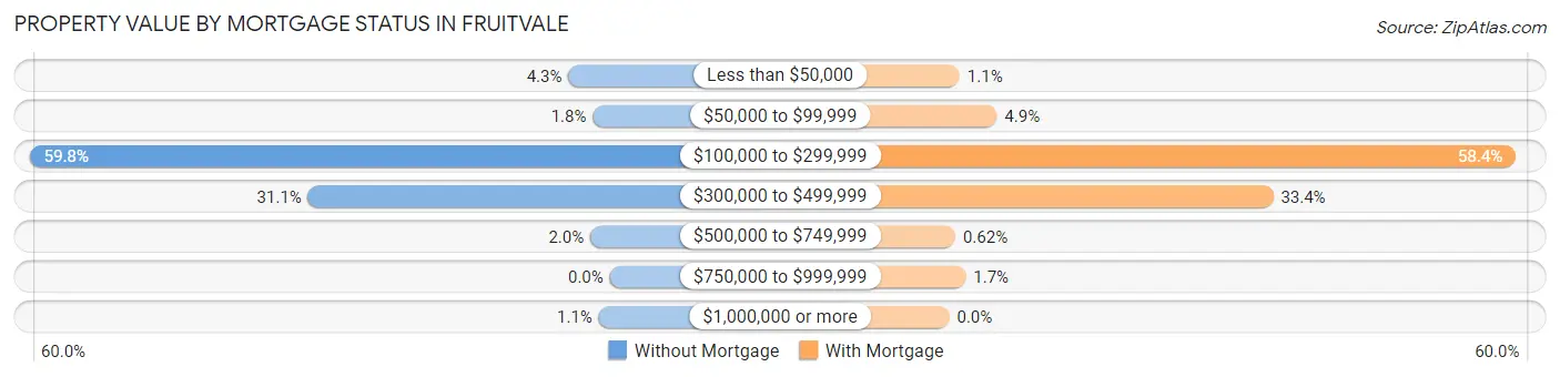 Property Value by Mortgage Status in Fruitvale