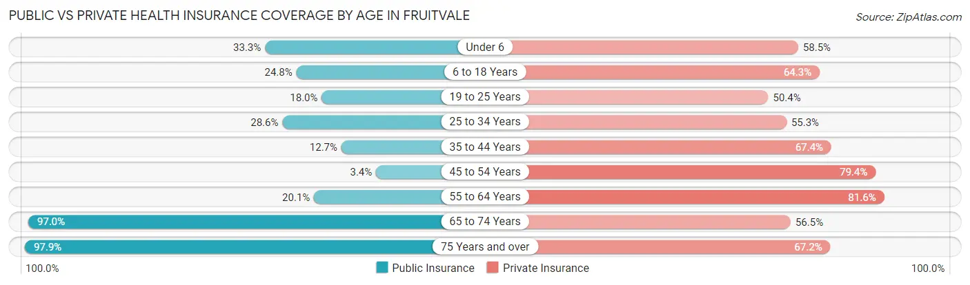 Public vs Private Health Insurance Coverage by Age in Fruitvale